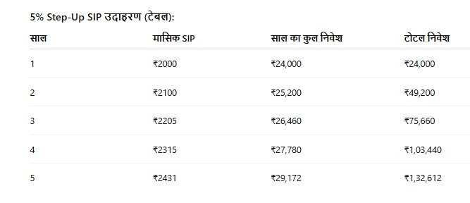 5% Step-Up SIP उदाहरण टेबल – मासिक SIP और कुल निवेश