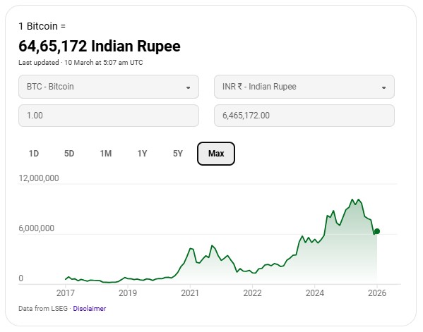 Bitcoin Share Price Chart देखें