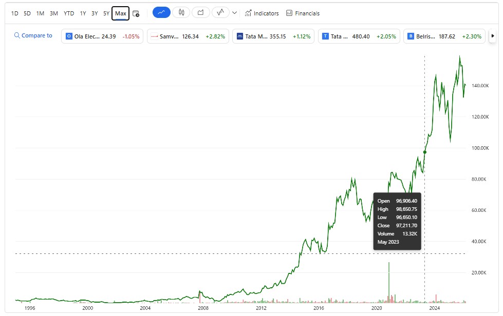 HDFC Bank Shere Price Chart
