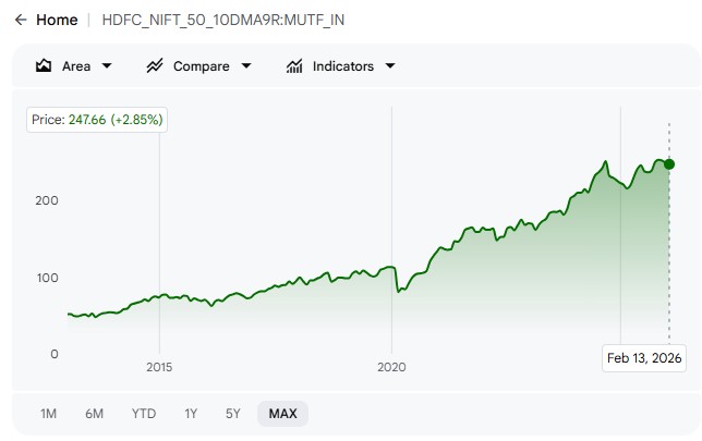 HDFC Nifty 50 Index Fund long term performance chart