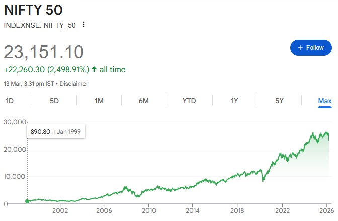 Nifty 50 Index Live Today Chart, Share Price & Stocks List Google