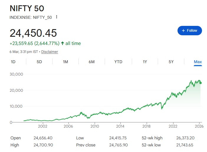 Nifty 50 इंडेक्स का ऑल-टाइम चार्ट
