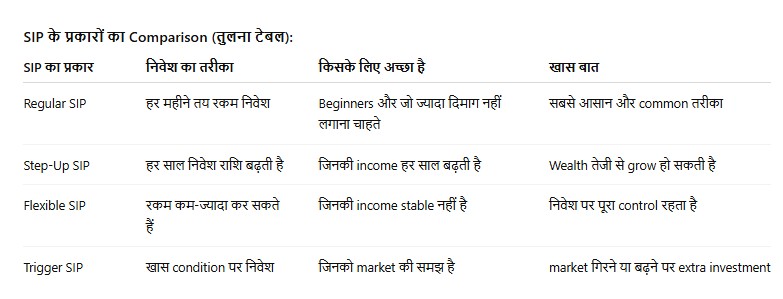 SIP types comparison table – Regular, Step-Up, Flexible और Trigger SIP