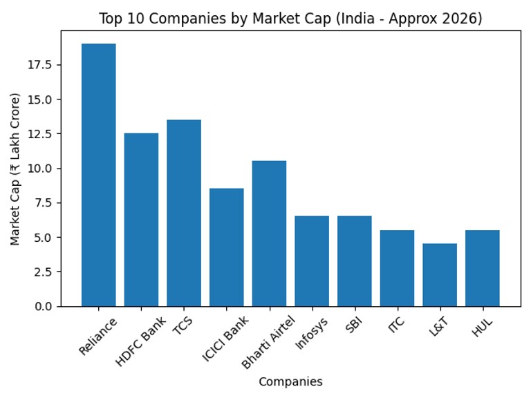 Top 10 Market Cap कंपनियाँ