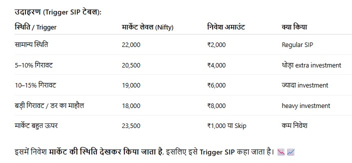 Trigger SIP example table with market levels and investment amount