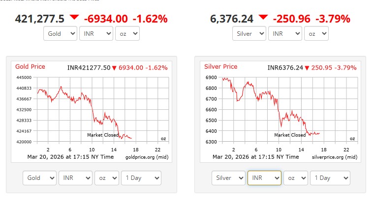 gold silver price today chart live indian rupees