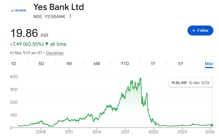yes bank share price nse chart