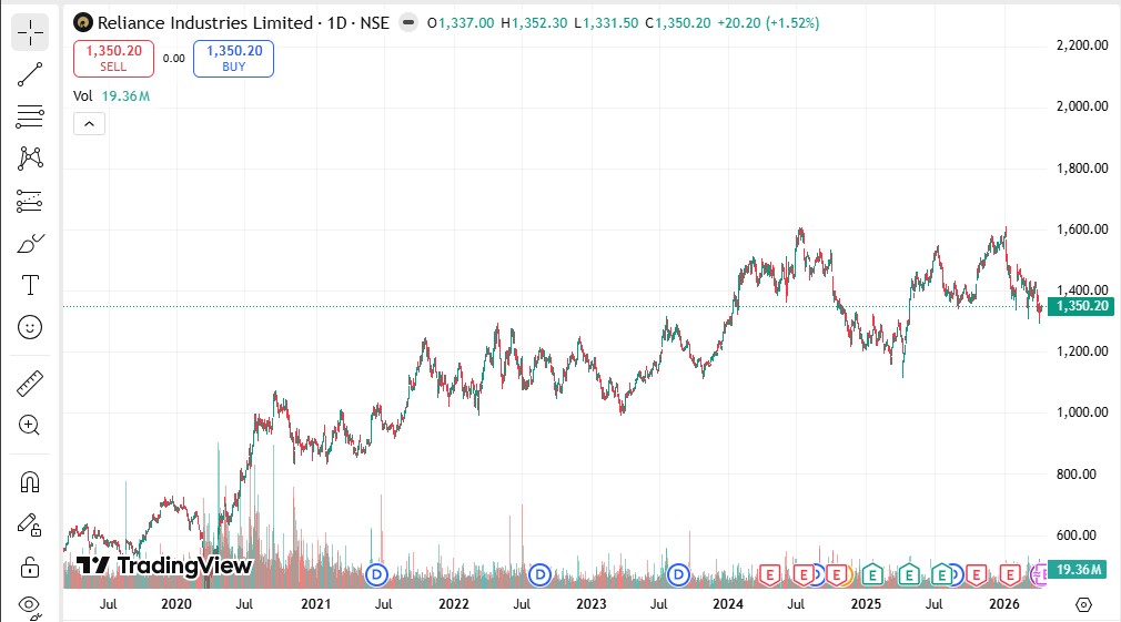 Reliance Industries Limited