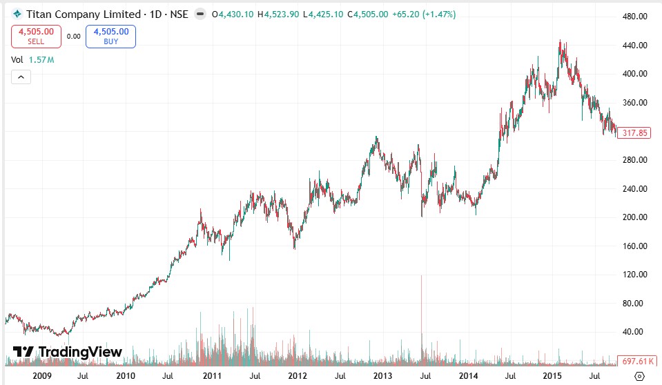 Titan Company Limited Shere Price Chart