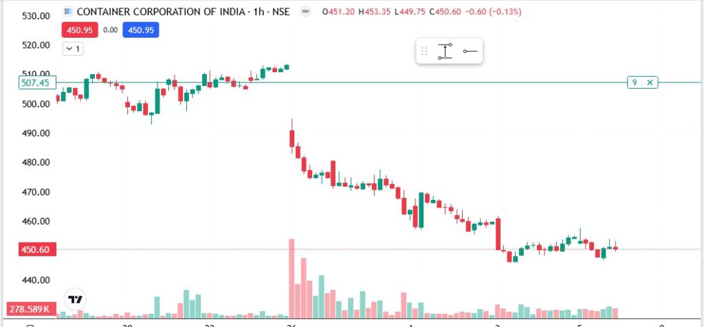 Container Corporation of India
